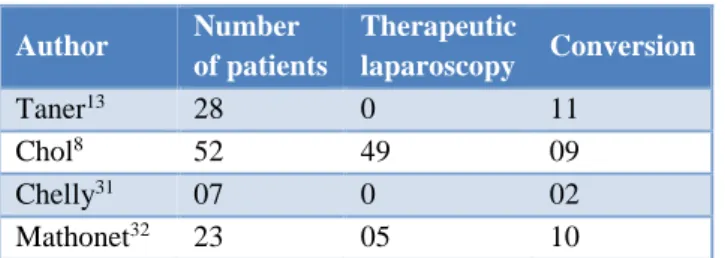 Table 13: Results of various studies showing  therapeutic laparoscopy.  Author  Number  of patients  Therapeutic laparoscopy  Conversion  Taner 13 28  0  11  Chol 8 52  49  09  Chelly 31 07  0  02  Mathonet 32 23  05  10 
