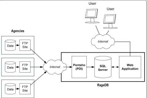 Figure 2 RageDB architecture. Overall architecture of data flow for RageDB, authorized users and participating disease management agencies.
