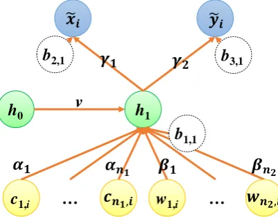 Figure 5. A generalized recurrent neural network with one timestamp 