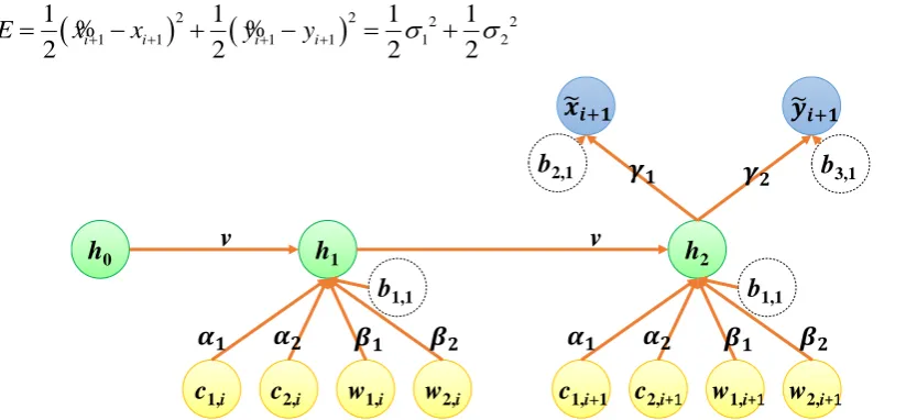 Figure 6. A recurrent neural network with two consecutive timestamps 
