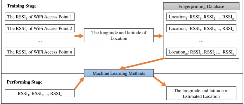 Figure 1. Fingerprinting positioning method 
