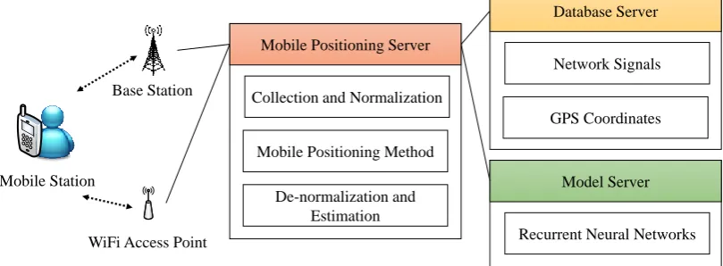 Figure 2. The proposed mobile positioning system 