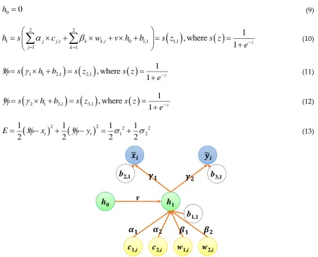 Figure 4. A recurrent neural network with one timestamp 