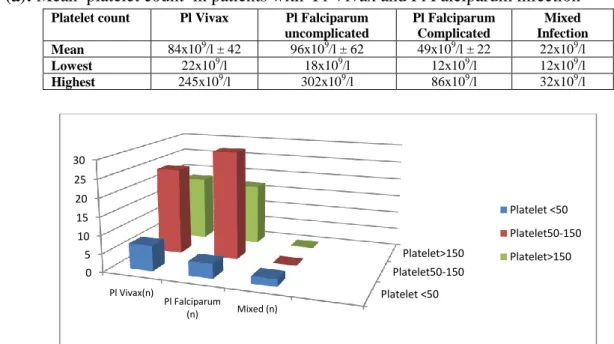 Figure  1:  Mean  age  group  in  Pl  Vivax  and  Pl 