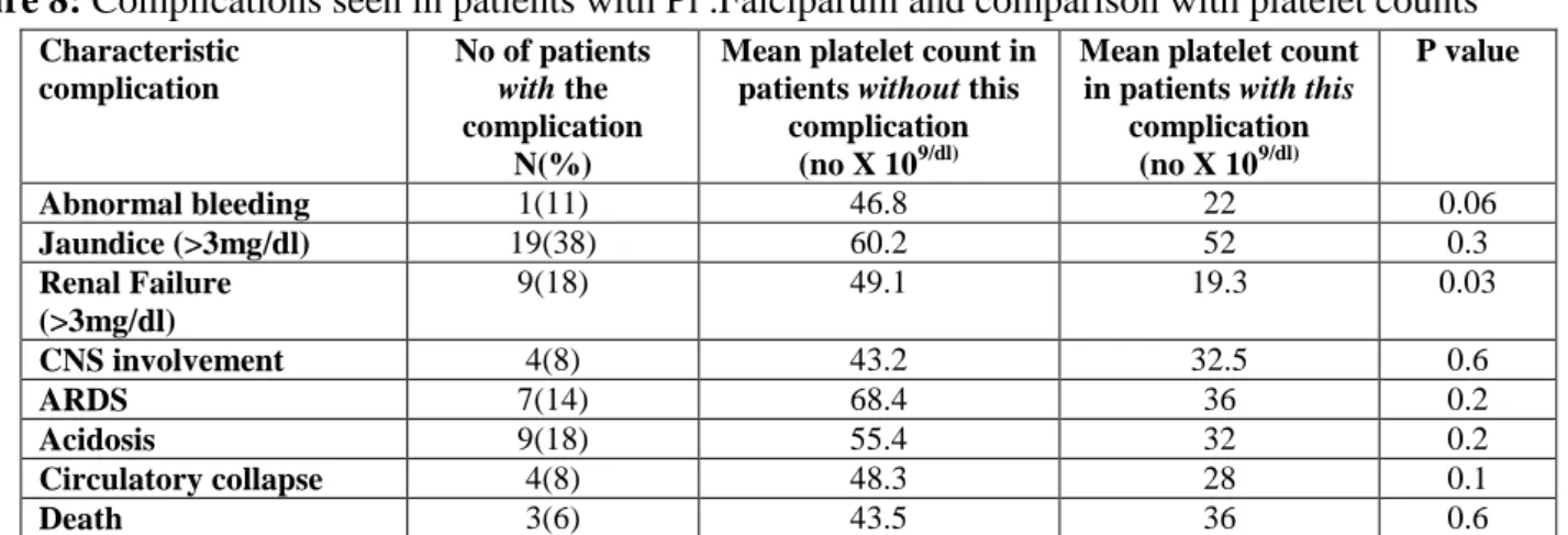Figure 8: Complications seen in patients with Pl .Falciparum and comparison with platelet counts  Characteristic  complication  No of patients  with the  complication  N(%) 