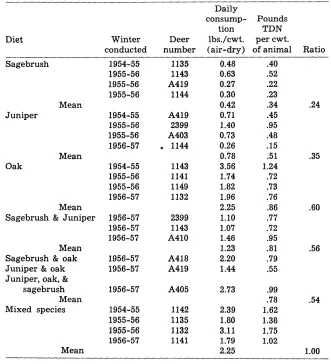Table 2. Daily forage consumpiion nutritive content of diets by during course of feds and 