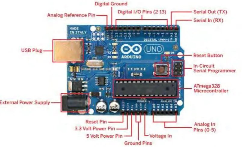 Figure 2.2: Arduino UNO board 