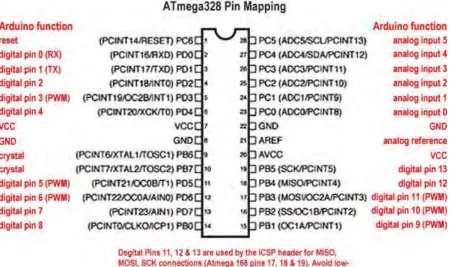 Figure 2.3: Atmega328 mapping 