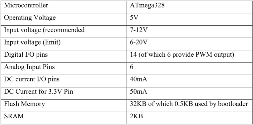 Table 2.1: Technical specification of Arduino UNO board 
