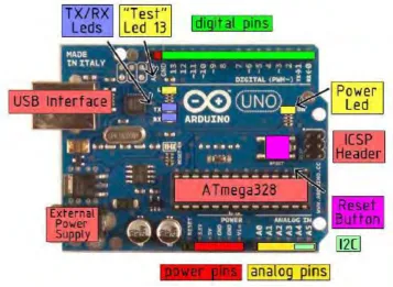 Figure 2.4: Arduino UNO board description 