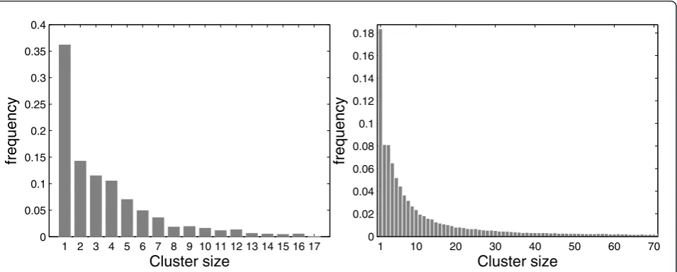 Figure 1 Frequency distribution of the sizes of the most likely clusters found underthe Belo Horizonte metropolitan area (left) and the Northeastern US map (right) H0, with 1,000, 000 Monte Carlo replications, for.