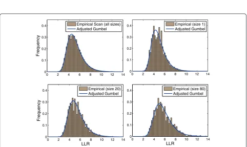 Figure 2 The scank distributions obtained from 1, 000, 000 Monte Carlo simulations in the Belo Horizonte etropolitan area map, andtheir respective Gumbelk adjusted distributions, for k = 1, 6 and 15.