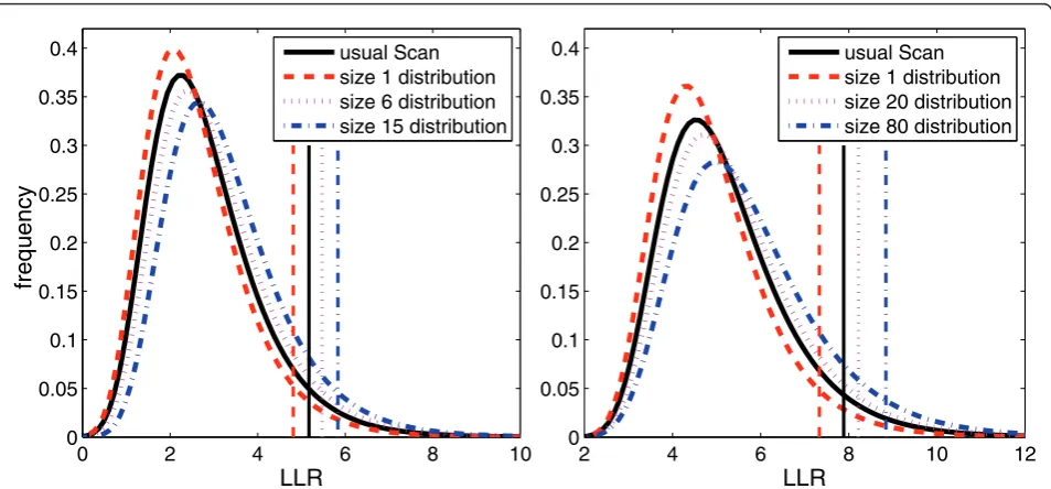 Figure 4 The Gumbel adjusted distribution and the Gumbelk distributions for several values of k, with their respective a = 0.05critical values, for the Belo Horizonte metropolitan area (left) and the Northeastern US (right).