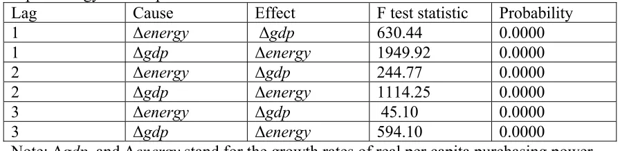 Table 6. Short run causality tests between the growth rates of real per capita GDP and per capita energy consumption 