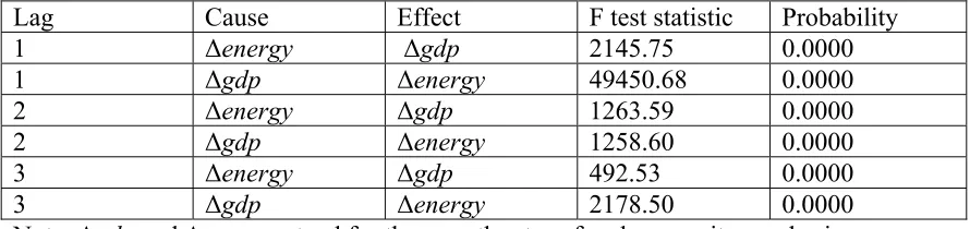 Table 8. Joint short/long (strong Granger) causality tests between the growth rates of real per capita GDP and per capita energy consumption  