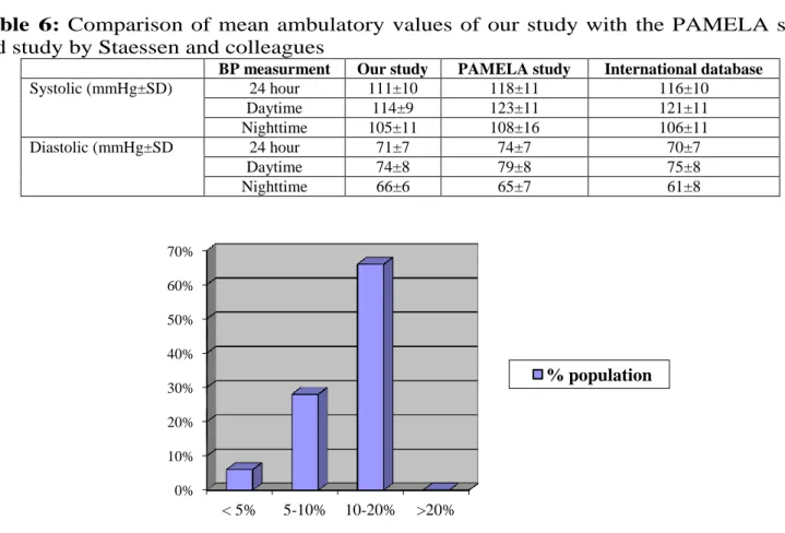 Table 5: Problems during ABPM 