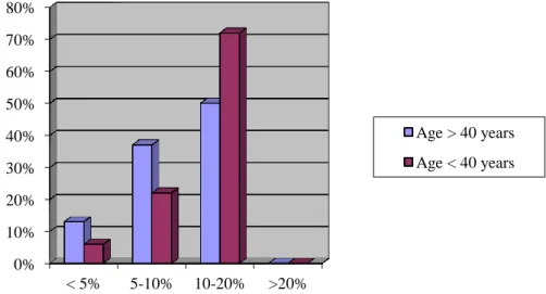 Figure 2: Degree of dipping in subjects &lt; 40 years and &gt; 40 years 