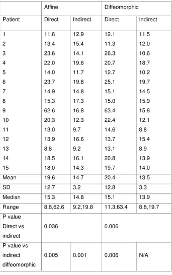 Table 1. Mean target registration errors (in mm) for the direct and indirect affine and 