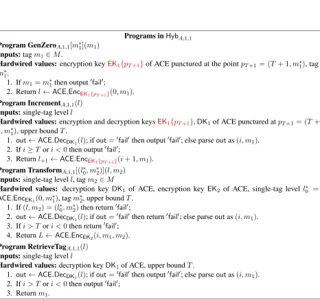 Figure 25: Programs in HybA,1,1. In addition, in this hybrid the adversary gets unmodiﬁed obfuscatedprograms isLess and RetrieveTags, together with l∗0 = ACE.EncEK1(0, m∗1), L∗0 = ACE.EncEK2(0, m∗1, m∗2).