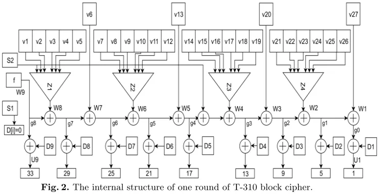 Fig. 2. The internal structure of one round of T-310 block cipher.