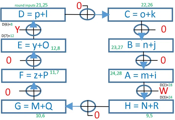Fig. 3. Connections between the 8 linear factors used in our second attack withABCDEFGH P = and LZS265
