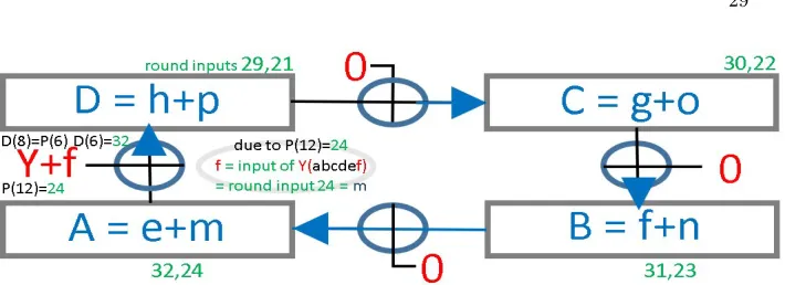 Fig. 4. It is possible to see our invariant attack with LZS 551 is of the formAC P = + BD with the interesting cycling structure shown here and also studied in [19].