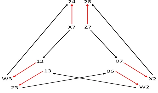 Fig. 6. Closed-loop connection between S-boxes S3,S6,S8 in GOST cf. Fig. 4 in [29].