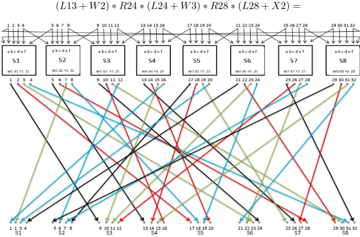 Fig. 9. Full round function of DES showing connections with S-boxes in the next round.