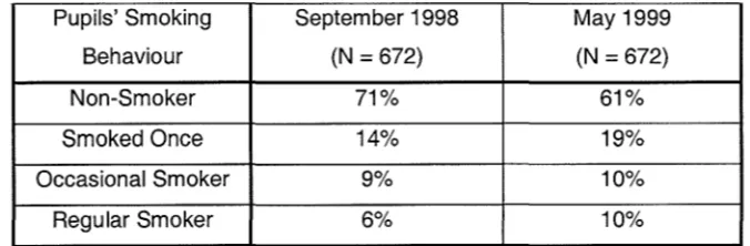 Table 1. Percentages of pupils' smoking behaviour during phases one and two of 