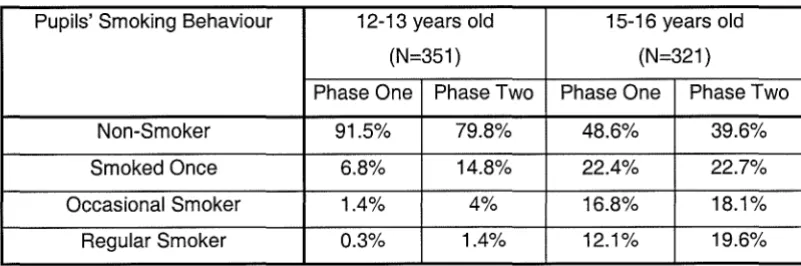 Table 2. Percentages of pupils' smoking behaviour by age during phases one and 