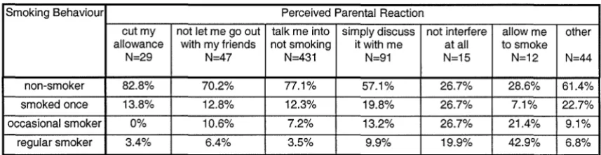 Table 9. Percentages of pupils' smoking behaviour by the perceived reaction of 