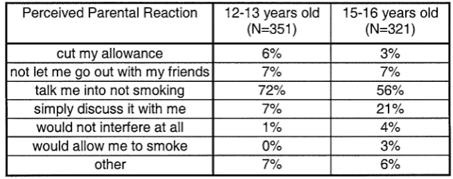 Table 10. Percentages of perceived parental reactions by the age of the pupils at 