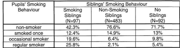 Table 12. Percentages of pupils' smoking behaviour by siblings' smoking 