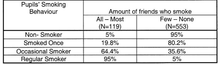 Table 14. Percentages of pupils' smoking behaviour by the amount of friends who 