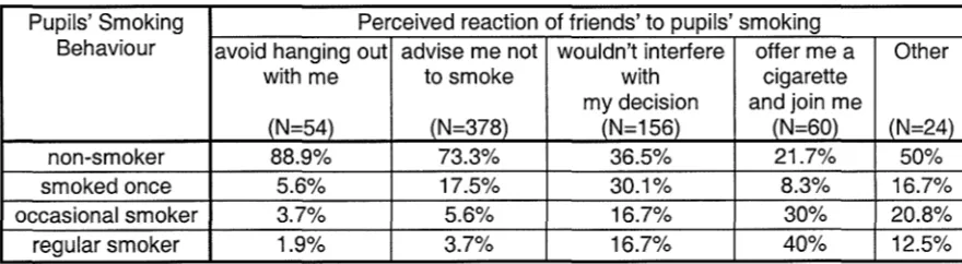 Table 18. Percentage of pupils' smoking behaviour by the perceived reaction of 