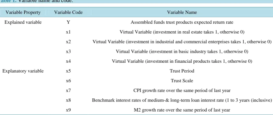 Table 1. Variable name and code.                                                                             