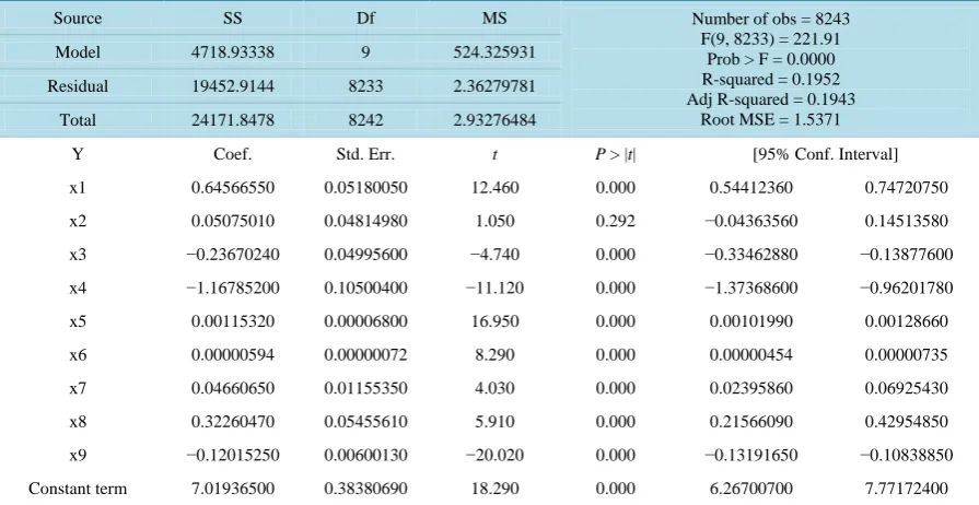 Table 4. Explanatory variables’ VIF.                             