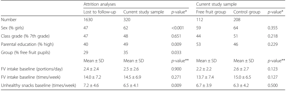 Table 1 Baseline characteristics of the current study sample and those lost to follow-up