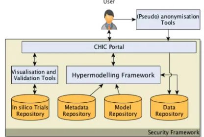Figure 3  User perspective of the CHIC architecture 