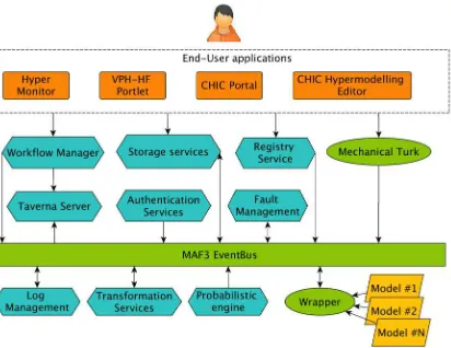 Figure 4 The VPH‐HF architecture has a modular design where  components  (in  hexagonal  shapes)  communicate  each  other through  the  MAF3  Event  Bus.  User  can  design,  execute  and monitor  workflow  execution  through  Web  or  stand  alone applications (shown in rectangular boxes). 