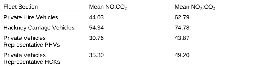 Table 1. NO and NOX ratios are higher in both the PHV fleet (43 & 43 percent) and the Hackney Carriage fleet (54 & 51 percent) than a representative sample of the privately owned fleet with Hackney Carriages having an 11 percent greater value than the PHV 