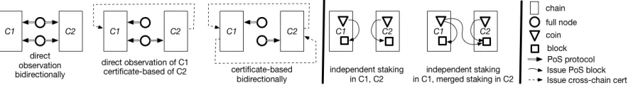 Fig. 1: Deployment options for PoS Sidechains.