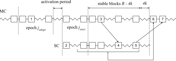 Fig. 3: Our sidechain construction. Blocks are shown as rectangles. Adjacent blocks connect with straightlines
