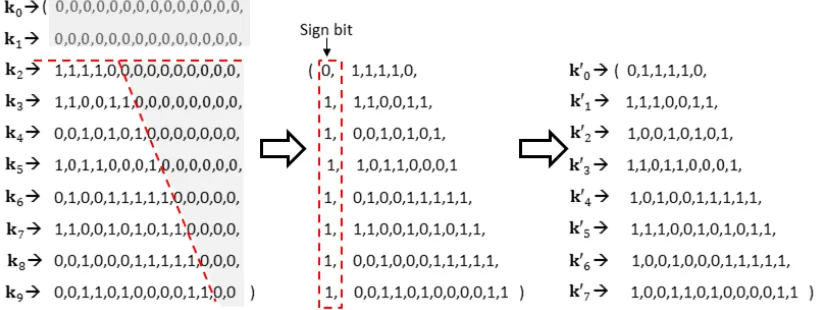 Fig. 2: Optimized probability array by deleting zeros in grey areas, the sign bit indicatesthe diﬀerence between two consecutive block lengths