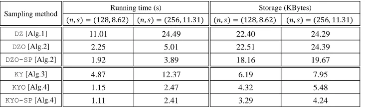 Table 3: Experimental comparison of discrete Gaussian sampling methods on Java Cardfor diﬀerent parameter sets