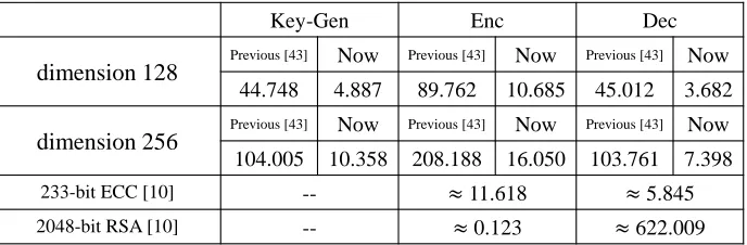 Table 4: Performance results (seconds) of LPR-LWE on Java Card for diﬀerent param-eter sets (comparing with our previous work in [43])
