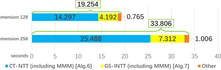 Fig. 3: Decomposition of the total running time (seconds) for diﬀerent parameter sets