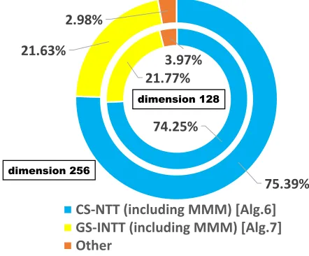 Fig. 4: The proportions of computation time for diﬀerent parameter sets
