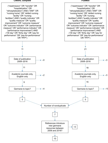 Figure 1 Preferred Reporting Items for Systematic Reviews flow diagram.Abbreviations: CInAhl, Cumulative Index of nursing and Allied health literature; PFP, pay-for-performance; snF, skilled nursing facilities.