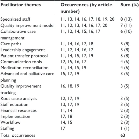 Table 4 Barrier themes associated with higher 30-day skilled nursing facilities-to-hospital readmissions
